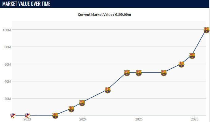 乐鱼官网-本赛季费尔明身价3次上涨,从5000万欧升到了1亿欧